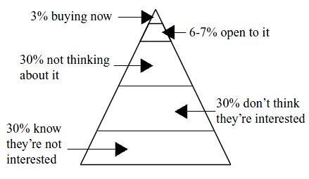 Buyers Pyramid developed by Chet Holmes.