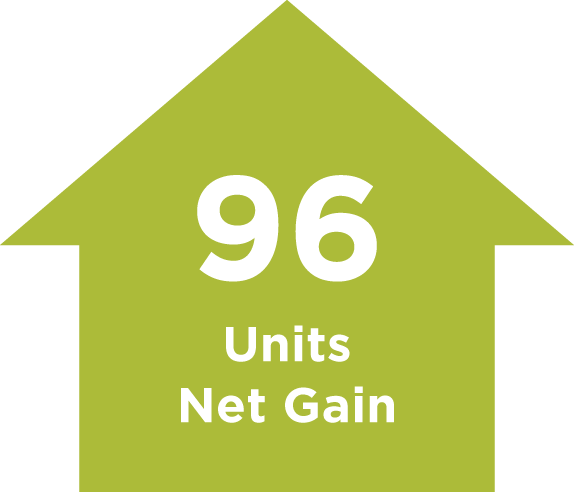 96 Units Net Gain
